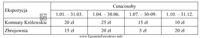 Korzystając z cennika biletów na Wawel łączny wstą