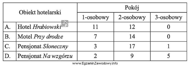 Który obiekt hotelarski należy wybrać na potrzeby noclegowe 3 5
