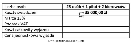 Na podstawie danych zamieszczonych w tabeli oblicz cenę jednostkową wyjazdu 