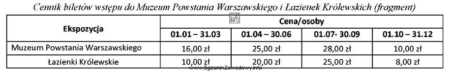 Korzystając z przedstawionego fragmentu cennika oblicz łączną cenę biletó
