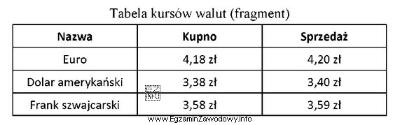 Korzystając z fragmentu tabeli kursów walut oblicz koszt 