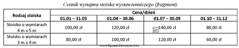 Korzystając z przedstawionego fragmentu cennika oblicz koszt wynajmu stoiska 