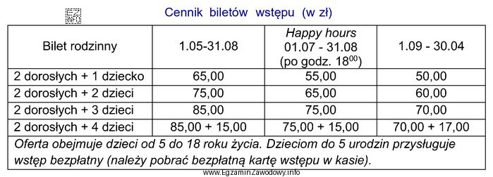 Którą kwotę zapłaci za bilety wstępu do 
