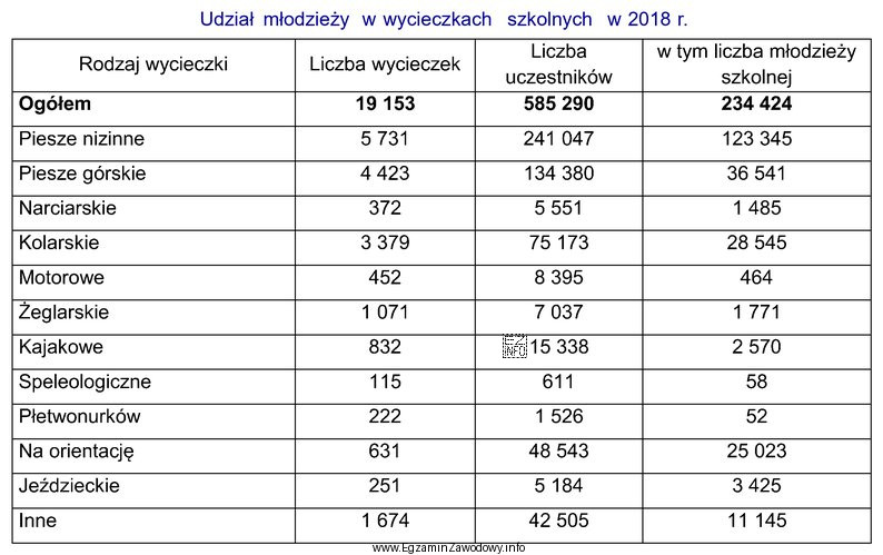 Na podstawie danych przedstawionych w tabeli określ, w któ