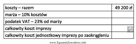 Ile wynosi całkowity koszt jednostkowy imprezy turystycznej dla 40-osobowej 