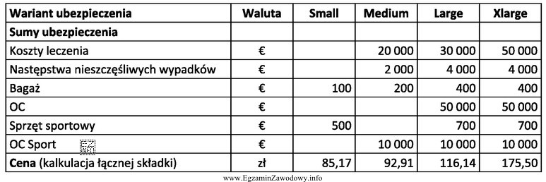 Na podstawie danych przedstawionych w tabeli określ rodzaj ubezpieczenia 