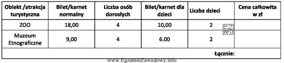 Na podstawie danych przedstawionych w tabeli oblicz całkowity koszt 