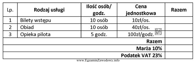 Na podstawie fragmentu zestawienia kosztów imprezy turystycznej oblicz podatek 