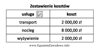 Oblicz wartość marży i podatku VAT od imprezy biura 