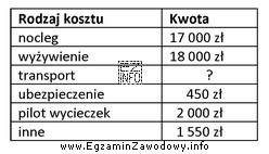 Oblicz koszt usługi transportowej podczas wycieczki do Francji, jeż