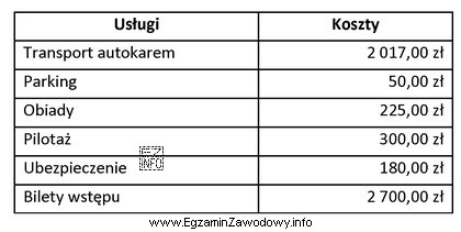Oblicz wartość kosztów stałych poniesionych przez biuro podróż