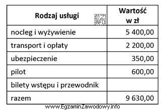 Z zestawienia usług turystycznych wynika, że wartość biletów 