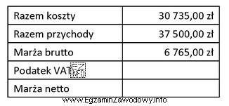 Z fragmentu karty rozliczeniowej wynika, że marża netto 