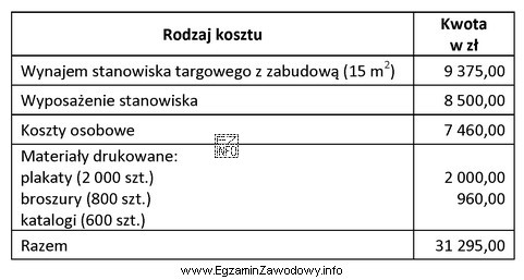 Korzystając z zestawienia kosztów organizacji stanowiska targowego, oblicz 