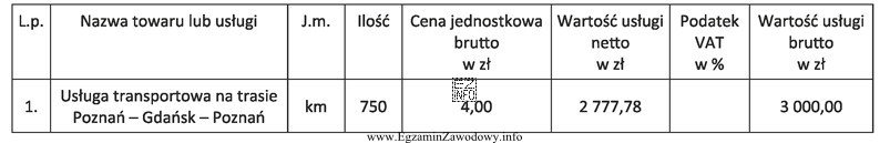 Którą stawkę podatku VAT wpisze w fakturze pracownik firmy 