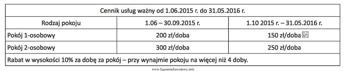 Oblicz koszt noclegów dla 3-osobowej rodziny, która przebywał