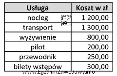 Biuro podróży zrealizowało dwudniową krajową wycieczkę dla 30 