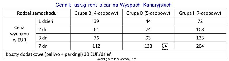 Oblicz koszt 2-dniowej usługi <i>rent a car</i> 