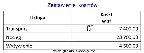 Oblicz wartość marży z tytułu sprzedaży imprezy 