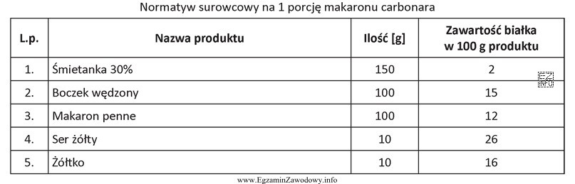 Korzystając z normatywu surowcowego oblicz, ile białka dostarczy 