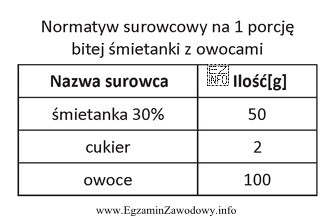 Na podstawie normatywu surowcowego 1 porcji bitej śmietanki z owocami, oblicz 