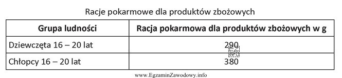 Na podstawie danych zawartych w tabeli, oblicz średnią waż