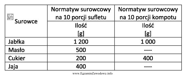 Korzystając z normatywów surowcowych, oblicz zapotrzebowanie na surowce 