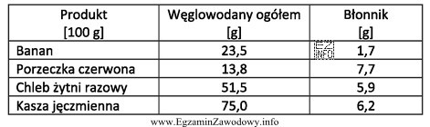 Który produkt po spożyciu dostarczy organizmowi człowieka 