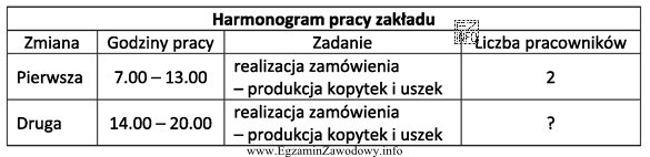 Zakład przyjął zamówienie na wykonanie 73 kg kopytek i 40 