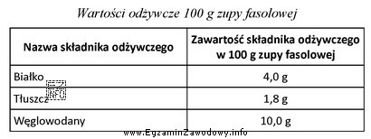 Na podstawie danych zamieszczonych w tabeli, oblicz wartość energetyczną 450 g 