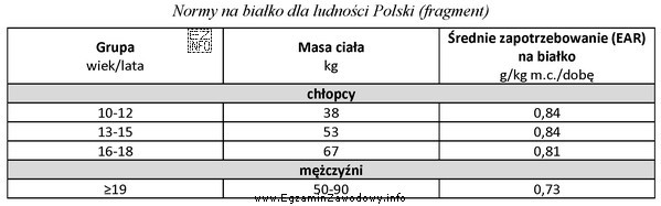 Na podstawie danych zamieszczonych w tabeli, oblicz średnie zapotrzebowanie na 