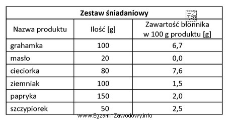 Który produkt po spożyciu zestawu śniadaniowego dostarczy 