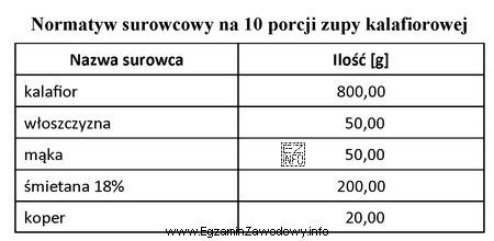 Korzystając z normatywu surowcowego, oblicz zapotrzebowanie na surowce do 