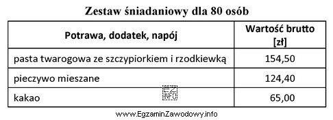 Na podstawie danych zamieszczonych w tabeli oblicz cenę brutto jednego 