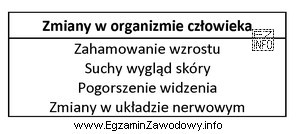 Przedstawione w tabeli zmiany w organizmie człowieka są objawami