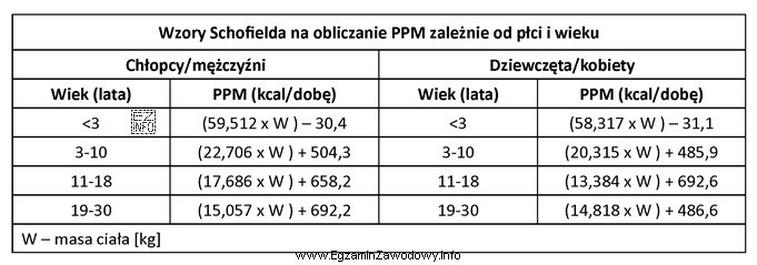 Korzystając ze wzorów Schofielda, oblicz podstawową przemianę materii (