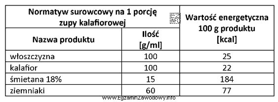 Korzystając z danych zamieszczonych w tabeli, oblicz wartość energetyczną 1 
