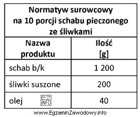 Oblicz zapotrzebowanie na surowce do sporządzenia 15 porcji schabu pieczonego 