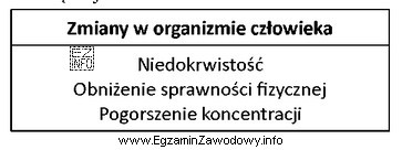 Przedstawione w tabeli zmiany w organizmie człowieka są objawami