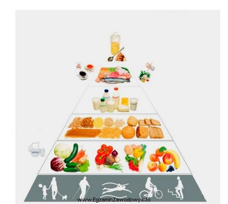 Zgodnie z zamieszczoną na rysunku Piramidą Zdrowego Żywienia i 