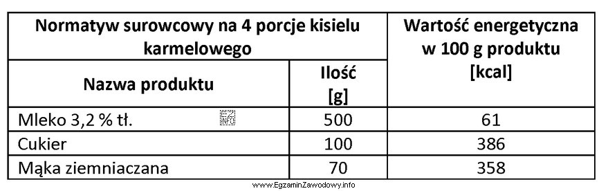 Korzystając z danych zamieszczonych w tabeli, oblicz wartość energetyczną 1 