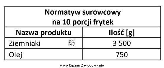 Korzystając z danych zamieszczonych w tabeli, oblicz zapotrzebowanie na 