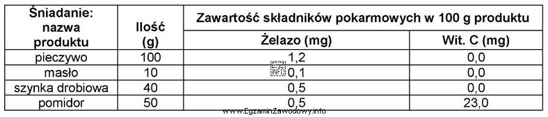 Korzystając z danych zamieszczonych w tabeli oblicz, ile żelaza 