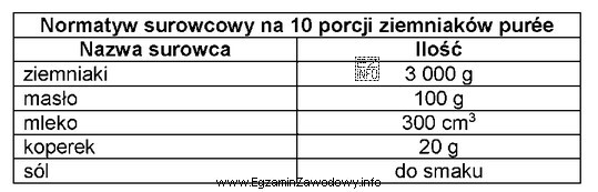 Korzystając z normatywu surowcowego zamieszczonego w tabeli, oblicz zapotrzebowanie 