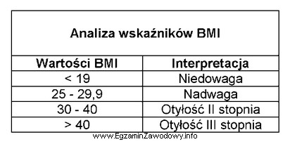 Na podstawie zamieszczonej w tabeli analizy wskaźników BMI oceń 