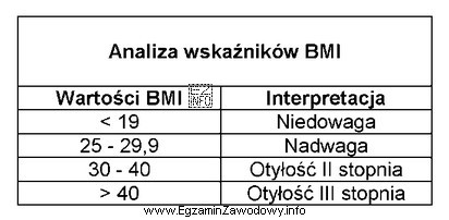 Na podstawie zamieszczonej w tabeli analizy wskaźników BMI 