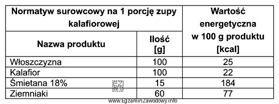 Korzystając z danych zamieszczonych w tabeli, oblicz wartość energetyczną 1 