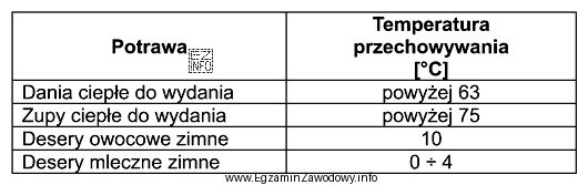 Korzystając z danych zamieszczonych w tabeli określ, w 