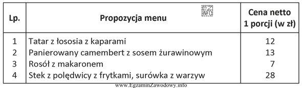 Oblicz cenę dwóch porcji zaproponowanego menu doliczając marżę 