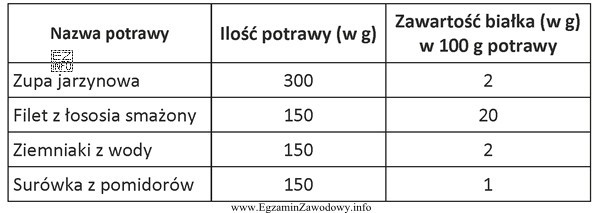 Na podstawie danych zawartych w tabeli, oblicz ile gramów 